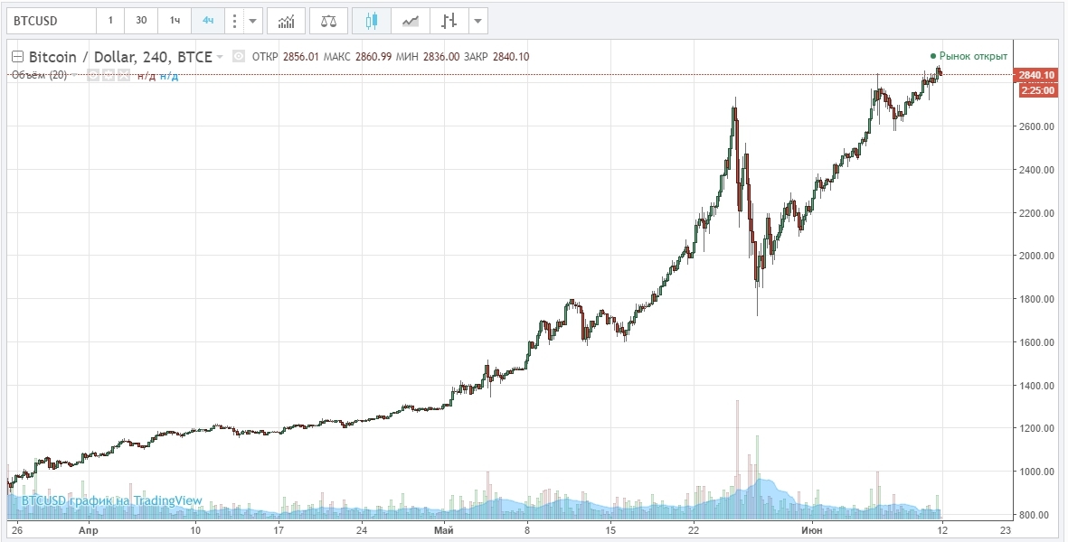 Bitcoin breaks another high - Bitcoin rate, Bitcoins, Cryptocurrency