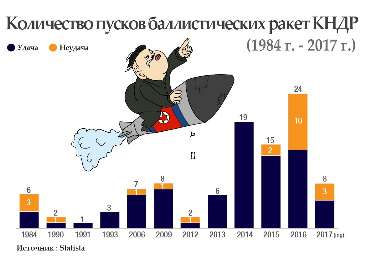 Комитет за мир в АТР: никто не заставит КНДР отказаться от ядерного оружия - Комитет, Мир, Атр, Отказ, Ядерное оружие, Ракета, Политика, Дипломатия