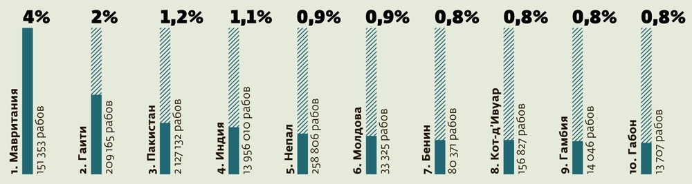 Some numbers in pictures - Infographics, Russian Reporter, Longpost