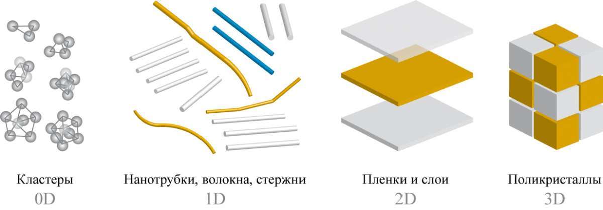 Immersion in the nanoworld: nanoobjects and their possibilities - The science, Nanoworld, Interesting, Technologies, Nanotechnology, Longpost