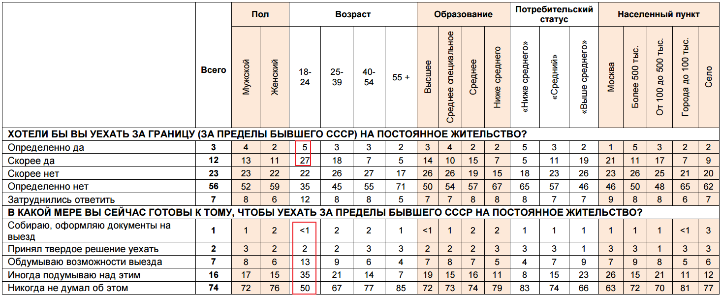 32 percent of young lazy people want to emigrate - Emigration, , Levada Center