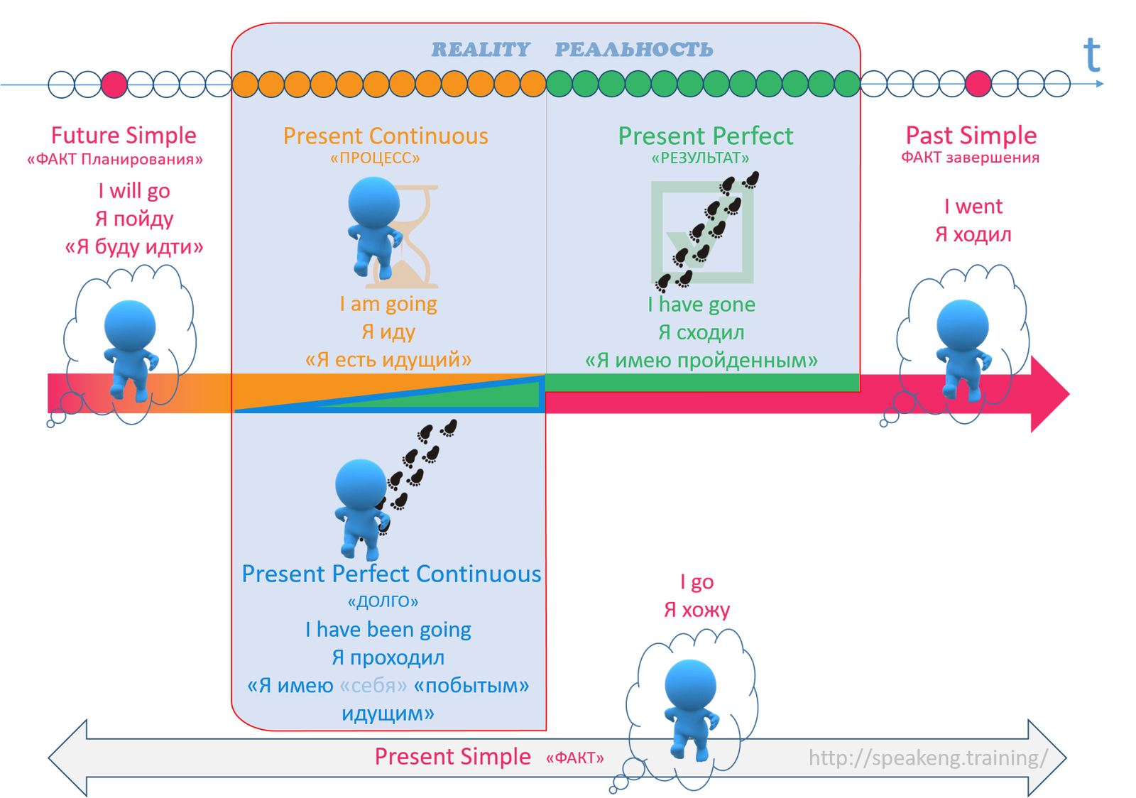 Visual diagram - tenses in English - English language, English lessons, Learning English, CONVERSATIONAL ENGLISH