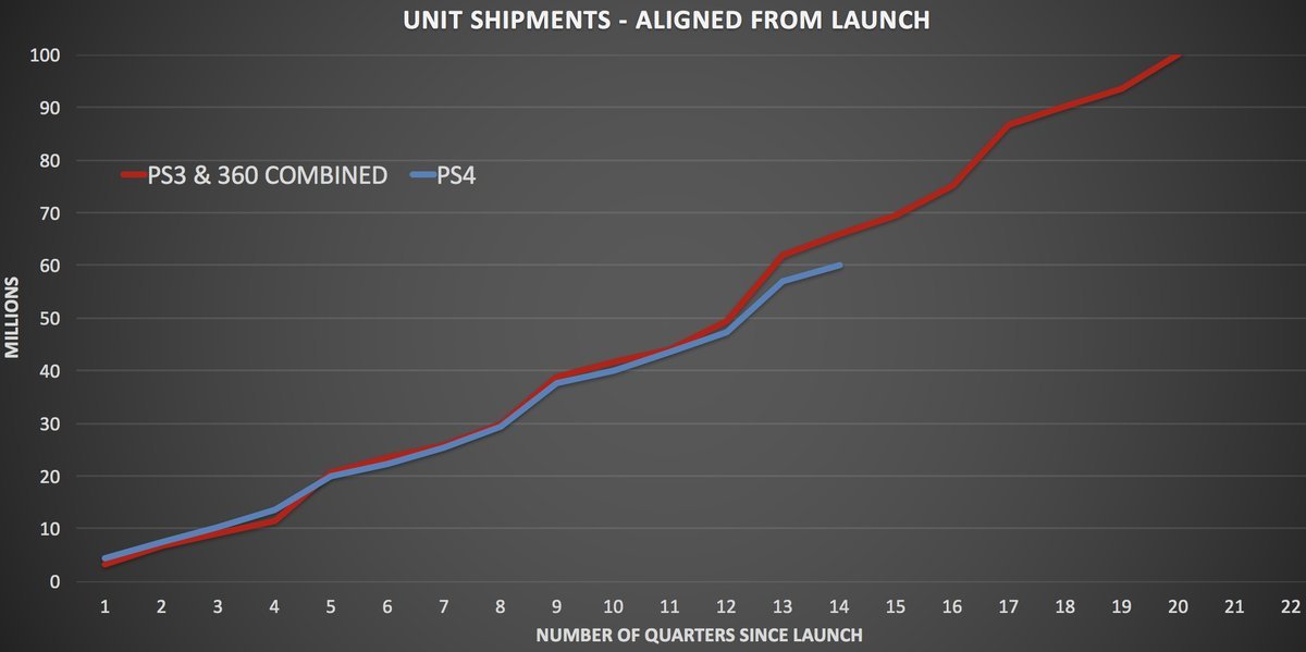 PlayStation 4 sales were extremely impressive compared to the PlayStation 3 and Xbox 360 combined - Playstation 4, Schedule, Xbox