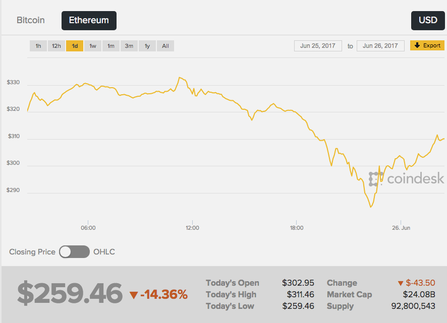 A false message about the death of the creator of the Ethereum cryptocurrency managed to lower its rate - Etherium, Ether, Blockchain, Vitalik Buterin, Tjournal, Longpost