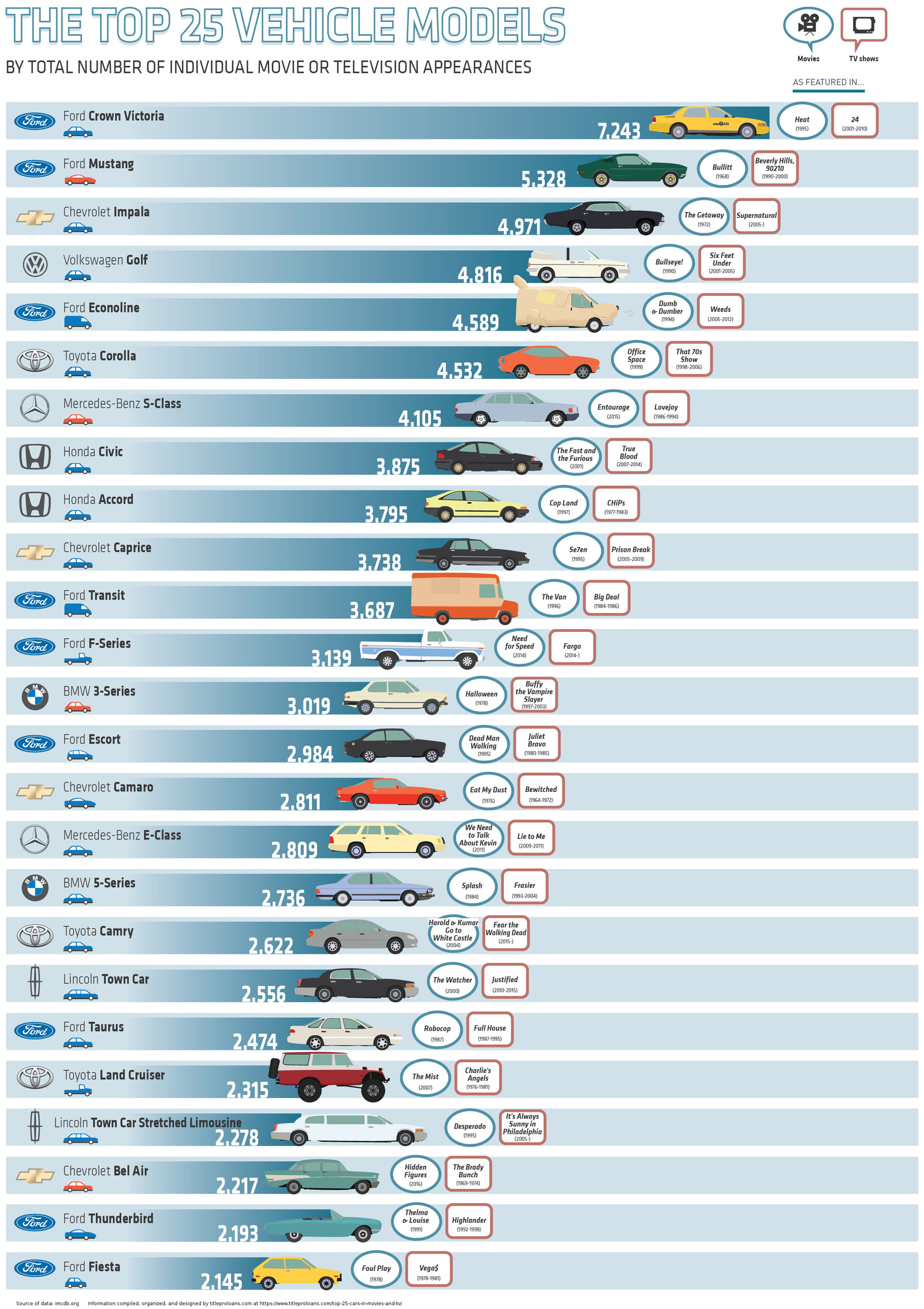 Cars that have appeared the most times in American films and TV shows - Movies, Auto