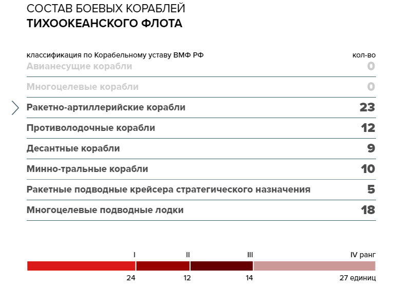 Warships of the Russian Navy. - Russia, Navy, Infographics, Screenshot, Fleet, Interesting, Longpost