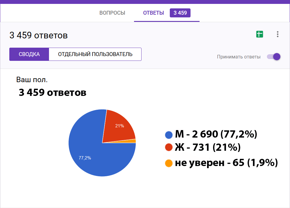 Poll results. - My, Survey, Result