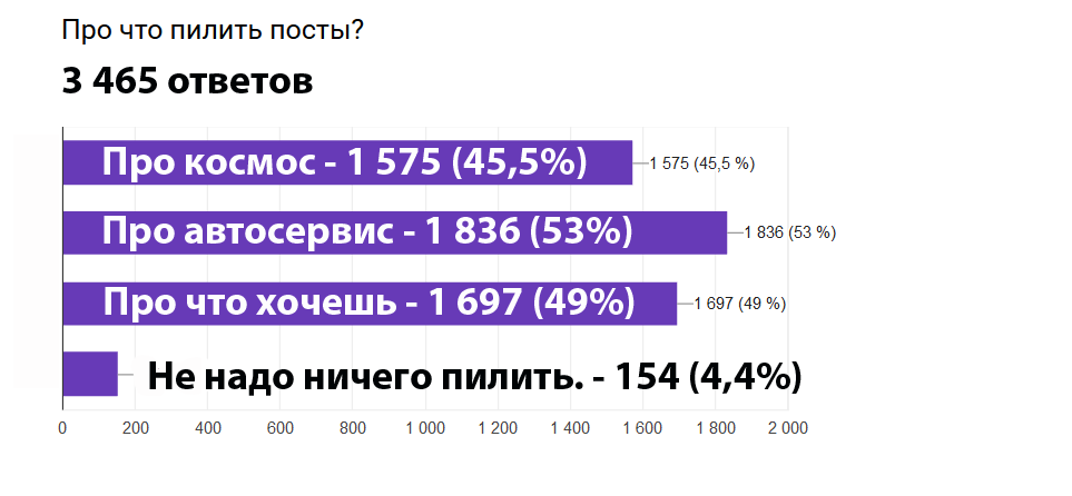 Poll results. - My, Survey, Result