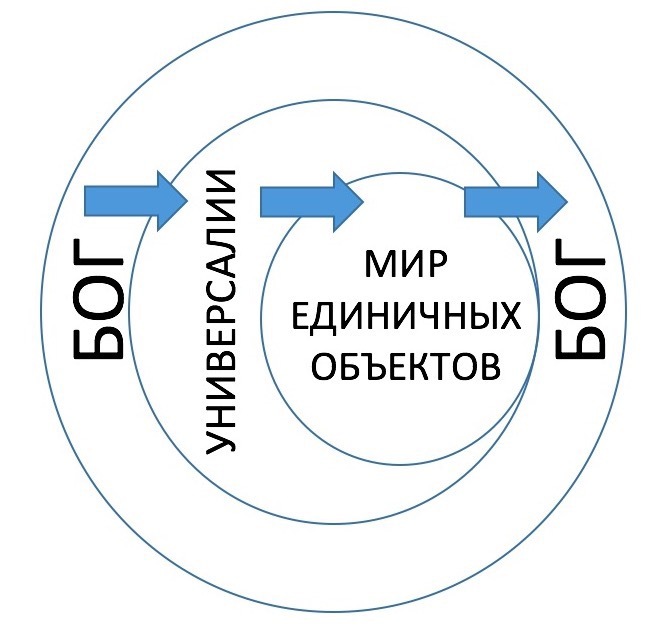 Что в имени тебе моем? Средневековый спор об универсалиях, часть 1: реалисты - Моё, Философия, Средневековье, Наука, Длиннопост, Христианство, Научпоп