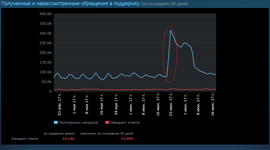 Интересное из статистики Steam - Моё, Steam, Статистика, Аналитика