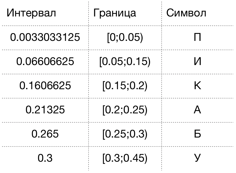 JPEG2000 на пальцах. Часть 2. Арифметическое кодирование - Моё, Сжатие, Зашакалено, Артефакт, JPEG, Jpeg2000, Длиннопост, Привет читающим теги