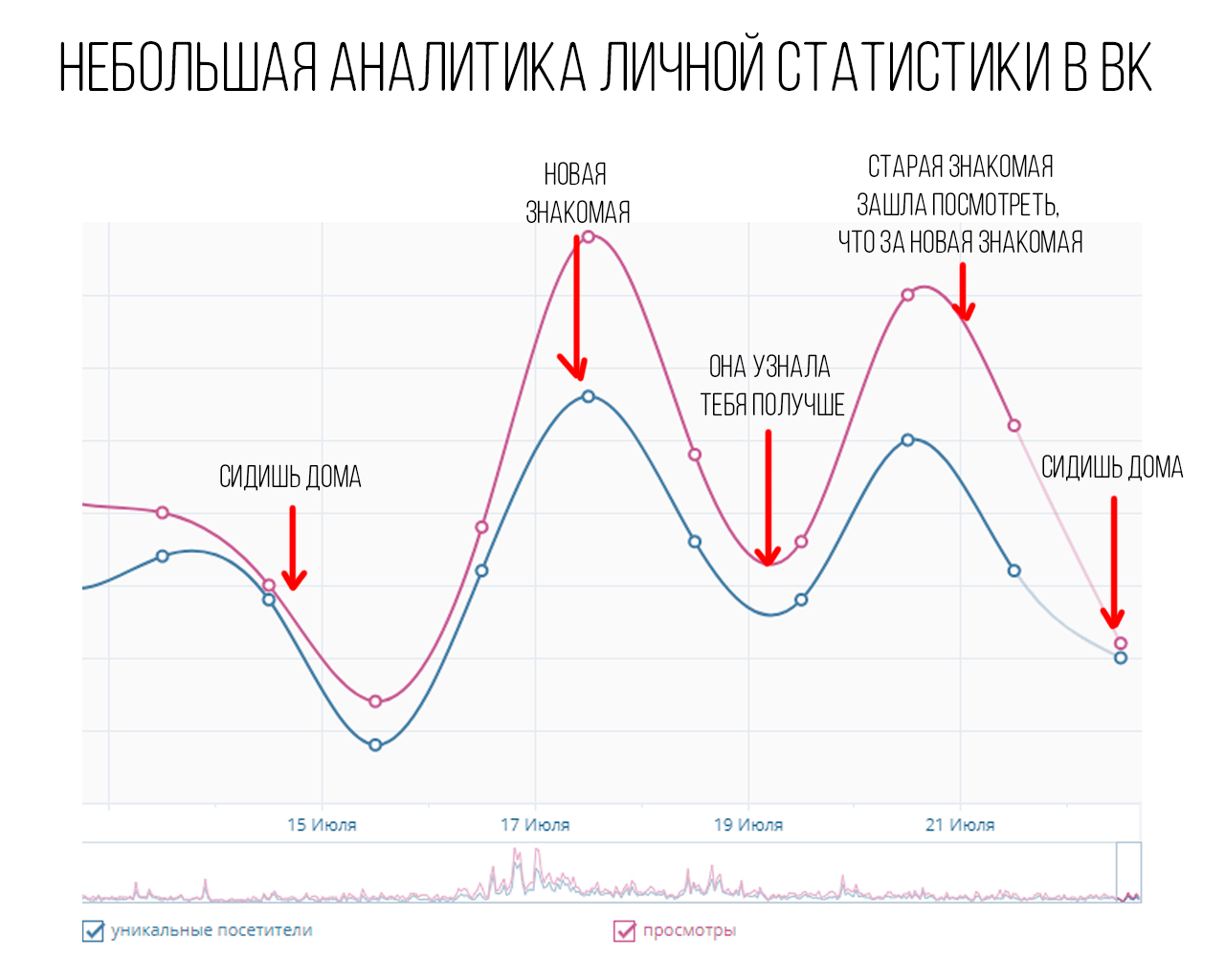 Аналитика личной странички в вк. - Моё, Аналитика, Юмор, Табличка, Стрелочки, График