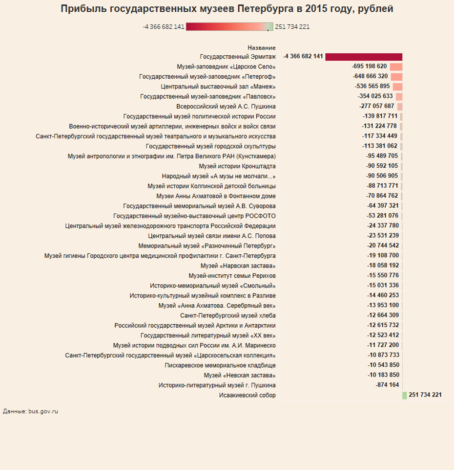 Infographics of revenues of St. Petersburg museums in 2015 - Museum, Analytics, Infographics, Saint Petersburg, Interesting, Longpost