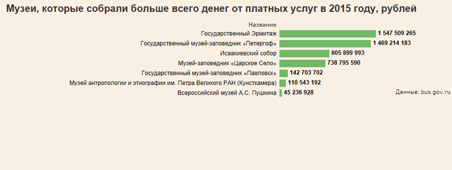 Infographics of revenues of St. Petersburg museums in 2015 - Museum, Analytics, Infographics, Saint Petersburg, Interesting, Longpost