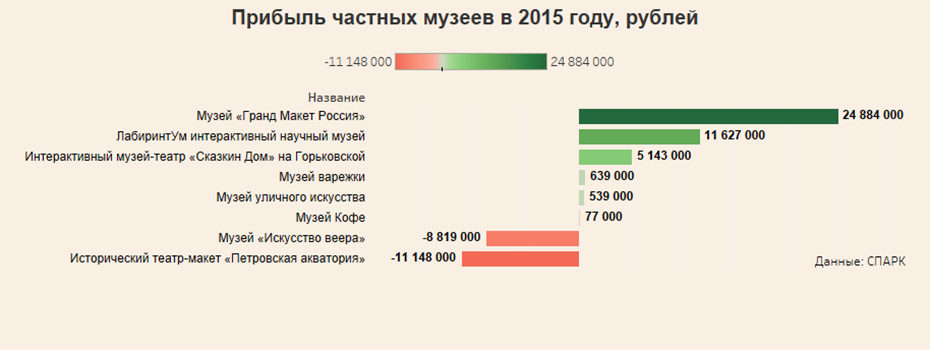 Infographics of revenues of St. Petersburg museums in 2015 - Museum, Analytics, Infographics, Saint Petersburg, Interesting, Longpost