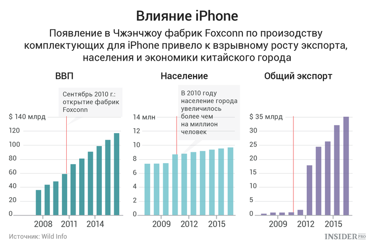 Как iPhone построил в Китае целый город - Apple, iPhone, Китай, Insiderpro, Репортаж, Длиннопост, Foxconn