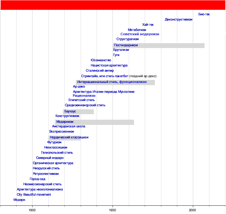 All history of architecture - My, Architecture, Schedule, History of architecture, Chronology