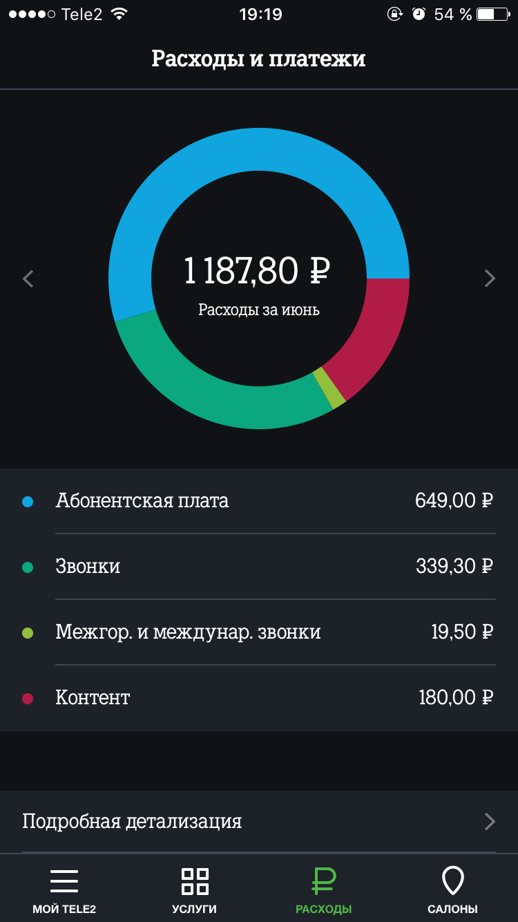 Очень дорогой Теле 2 - Моё, Теле2, Мошенничество, Сотовые операторы, Длиннопост