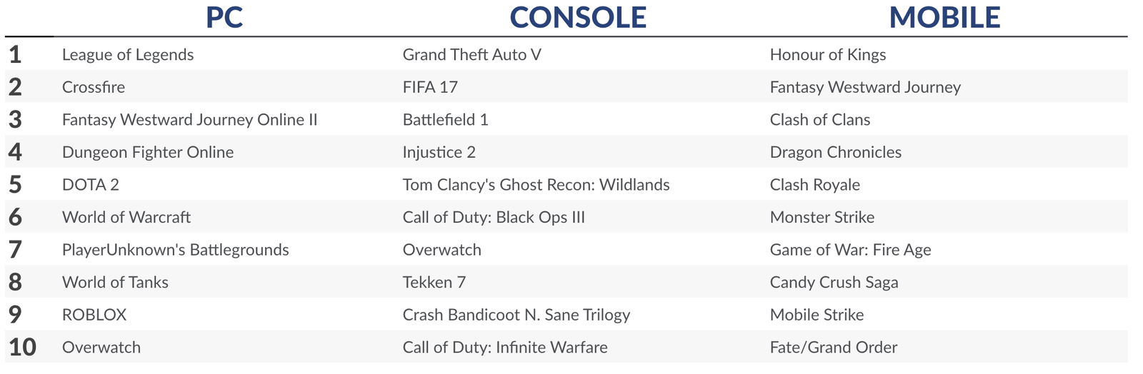 League of Legends was the highest-grossing PC game in the first half of 2017 - League of legends, Crossfire, World of warcraft, Dota 2, Games