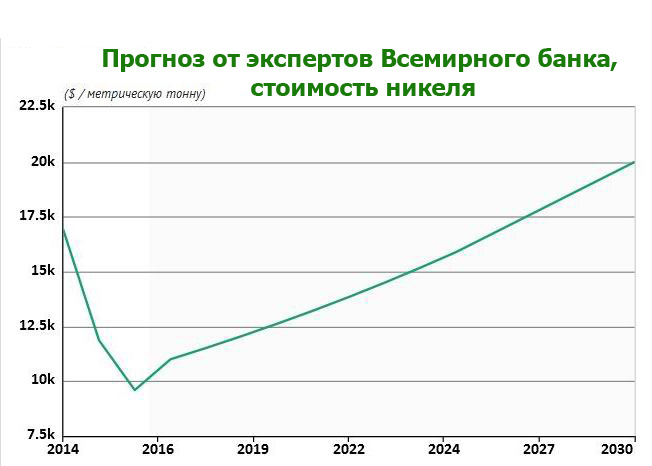 Инвестиции в никель: стоит ждать роста доходности? - Инвестиции, Никель, Деньги, Длиннопост