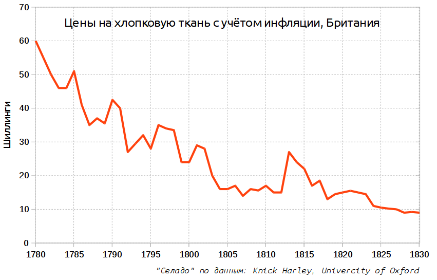 The new industrial revolution is going unnoticed - Industrial Revolution, Economy, Schedule, Longpost