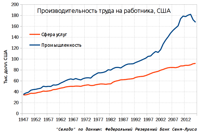 Новая промышленная революция проходит незамеченной - Промышленная революция, Экономика, График, Длиннопост