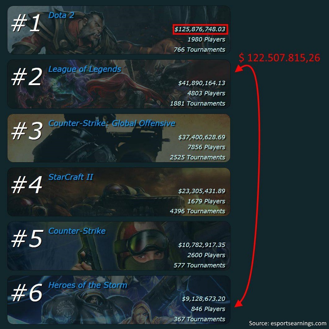 Призовые в Dota 2 превысили разыгранную в пяти основных дисциплинах сумму |  Пикабу