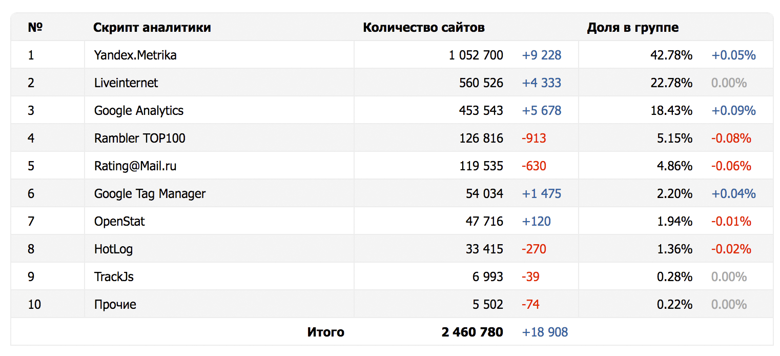 Действительно ли Яндекс поиск №1 в России? | Пикабу