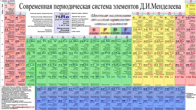 Who are you according to the sign of Mendeleev. Find out right now. - My, Chemistry, A life