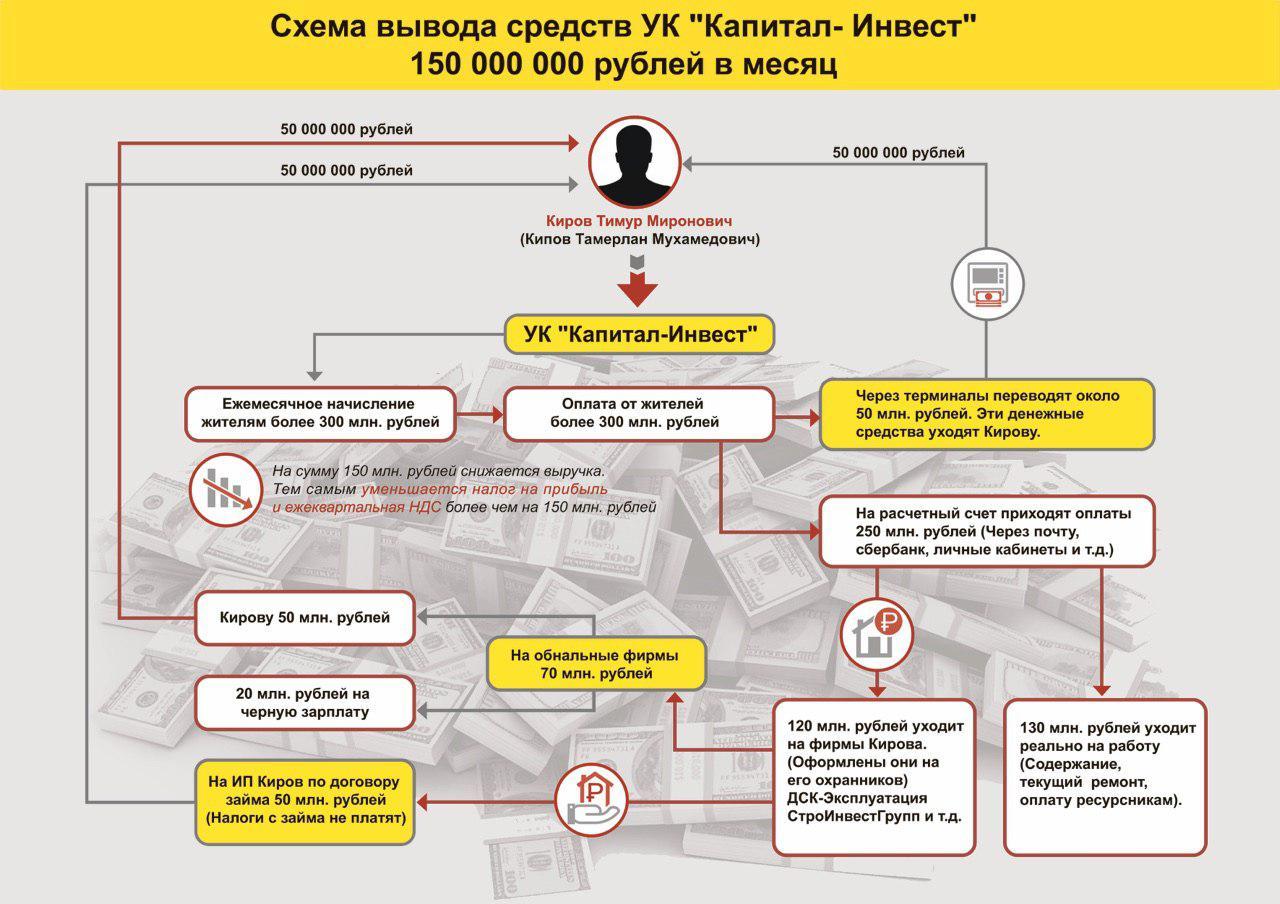 УК Капитал-Инвест в Солнечногорском районе | Пикабу