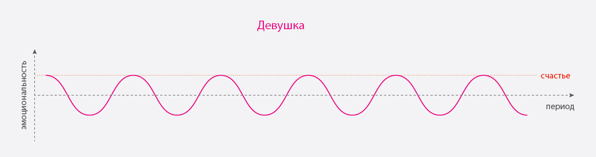 Любовь по графику - Моё, Любовь, График, Волна, Теория, Длиннопост