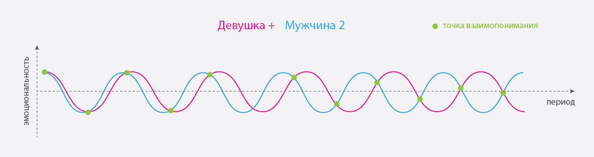 Любовь по графику - Моё, Любовь, График, Волна, Теория, Длиннопост