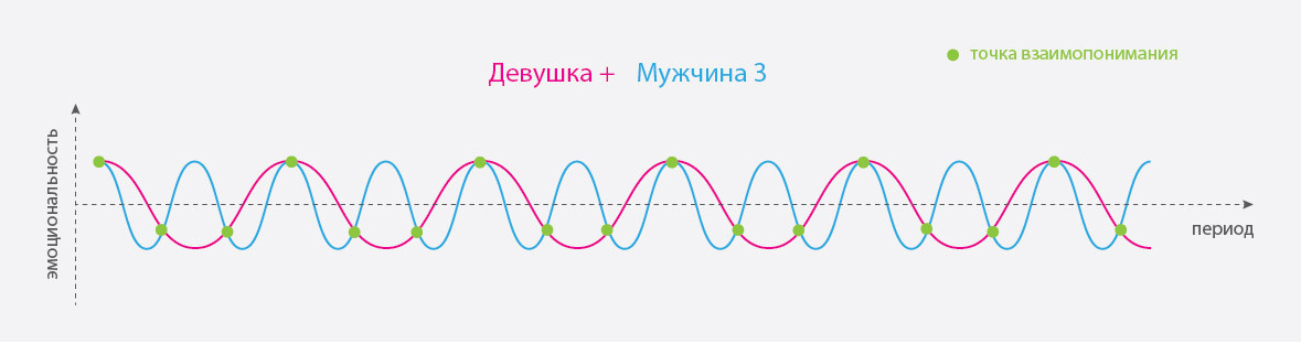 Любовь по графику - Моё, Любовь, График, Волна, Теория, Длиннопост