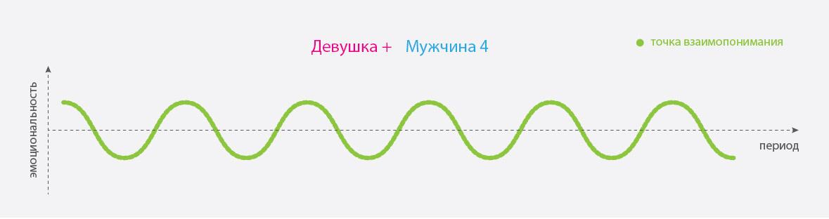 Любовь по графику - Моё, Любовь, График, Волна, Теория, Длиннопост