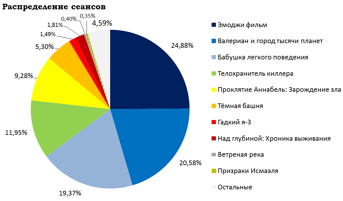 Russian box office receipts and distribution of screenings over the past weekend (August 17 - 20) - Movies, Emoji Movie, , Hitman's bodyguard, Film distribution, Box office fees