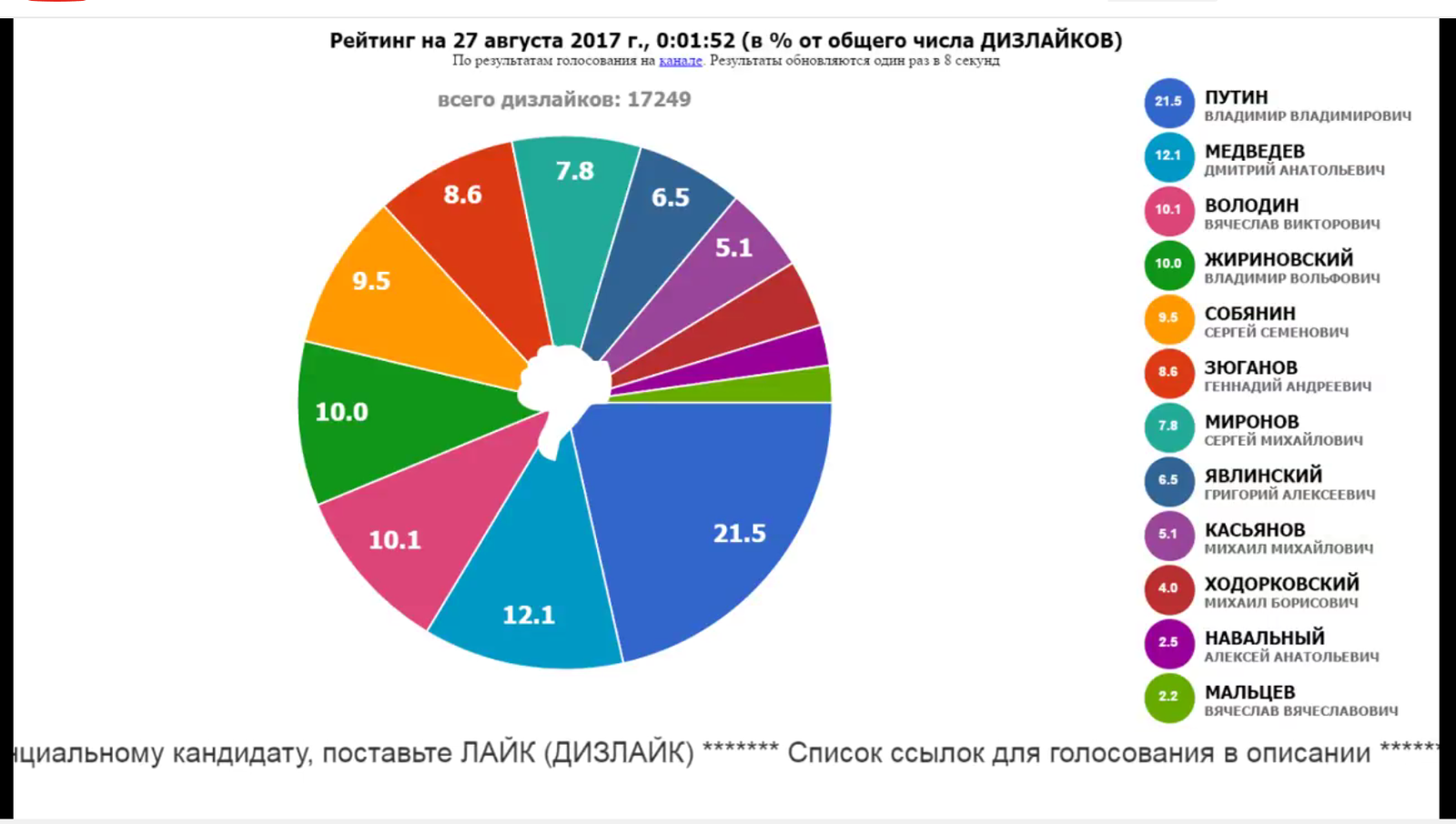 Vote on YOUTUBE for Russian presidential candidates in 2018 - Vote, Youtube, Politics, Alexey Navalny, Vladimir Putin, Like