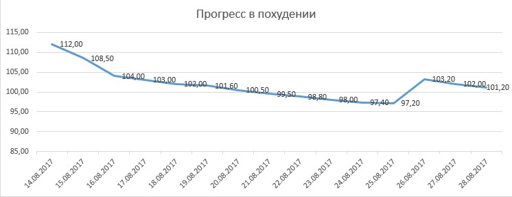 Похудение: день 15 вес 101,2 кг. (-10,8) - Моё, Actionblog, Похудение, Спорт