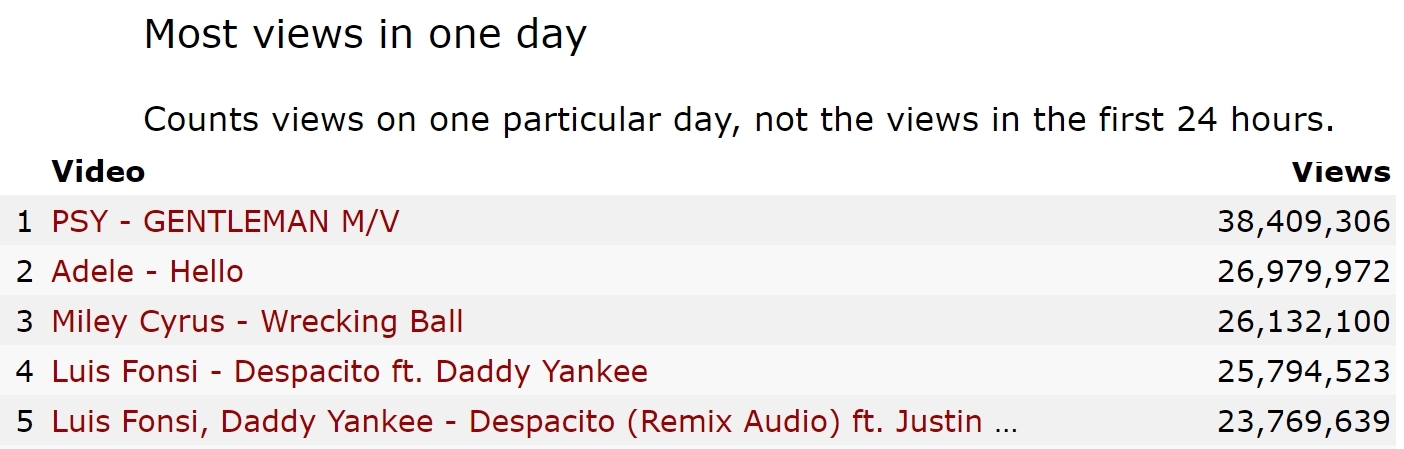 New world record for YouTube video views in first 24 hours set - Pop, Music, Record, Taylor Swift, Despacito, Video, Longpost