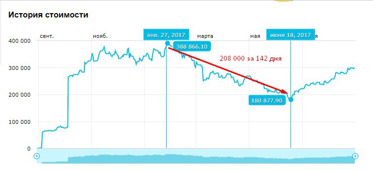 Первый год на фондовом рынке - Моё, Фондовый рынок, Биржа, Акции, Длиннопост