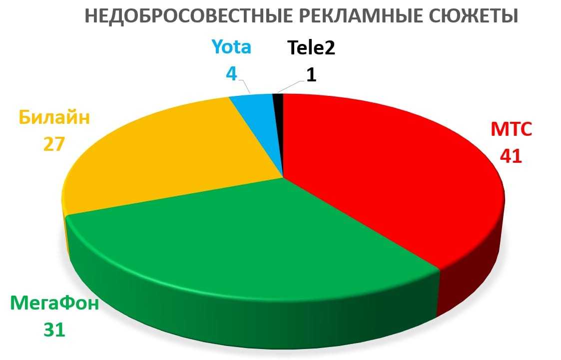 Top 5 dishonest mobile operators that deceive millions of Russians - MTS, Beeline, Tele 2, Megaphone