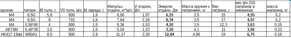 Про 6.5 Грендель - Боеприпасы, Сравнение, M4, Ак-74, Hk417