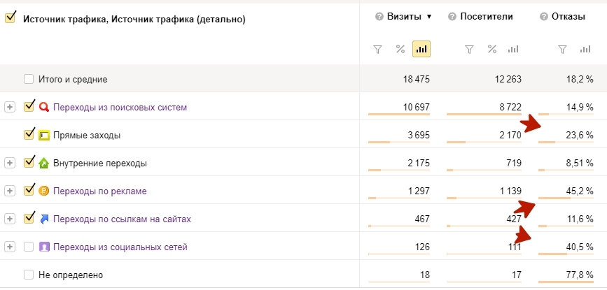 6 Ways to Determine Website Growth Points - My, Internet Marketing, Business, Analytics, Longpost