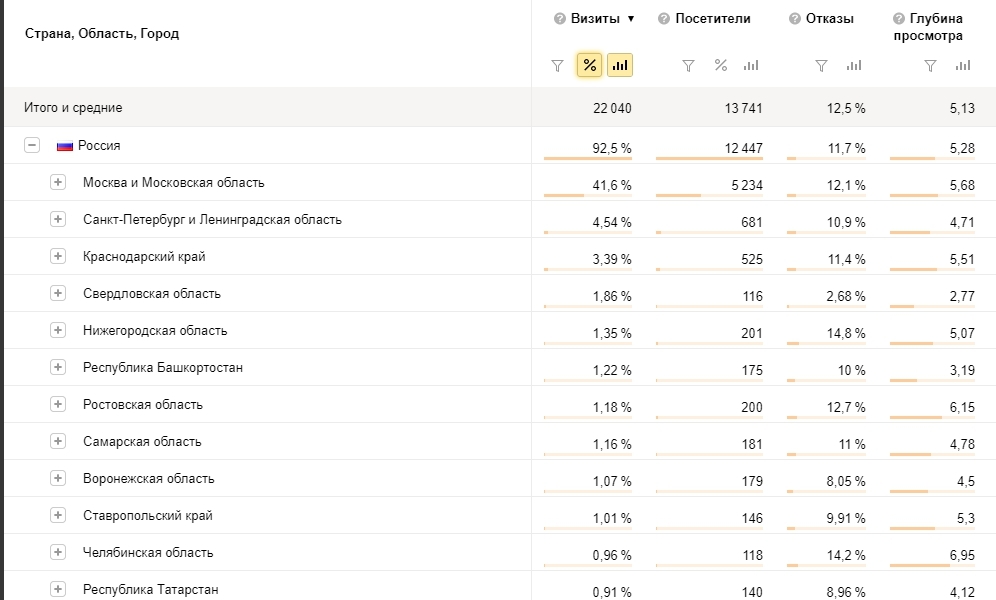 6 Ways to Determine Website Growth Points - My, Internet Marketing, Business, Analytics, Longpost