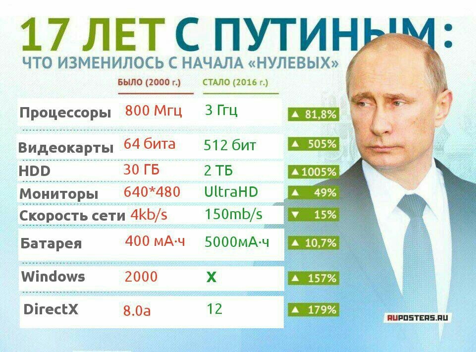 positive changes - Vladimir Putin, Picture with text, The years go by, Computer, Politics, Humor