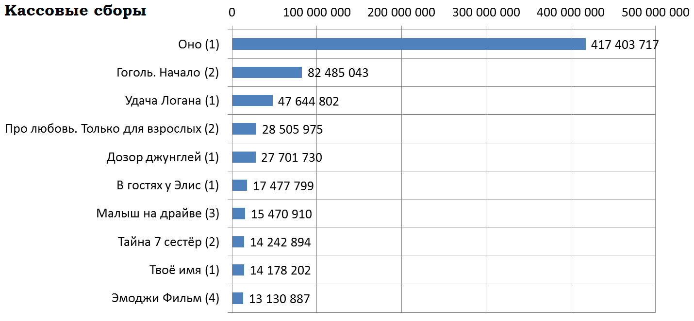 Russian box office receipts and distribution of screenings over the past weekend (September 7 - 10) - Movies, Box office fees, It, Logan's Luck, , , Kimi no na wa, Film distribution