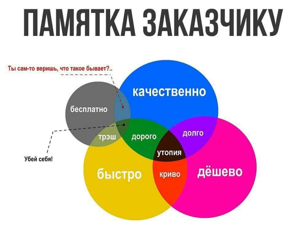 Заказчик он такой - Заказчики, Фантастика, Дешево, Хорошее качество, Быстро