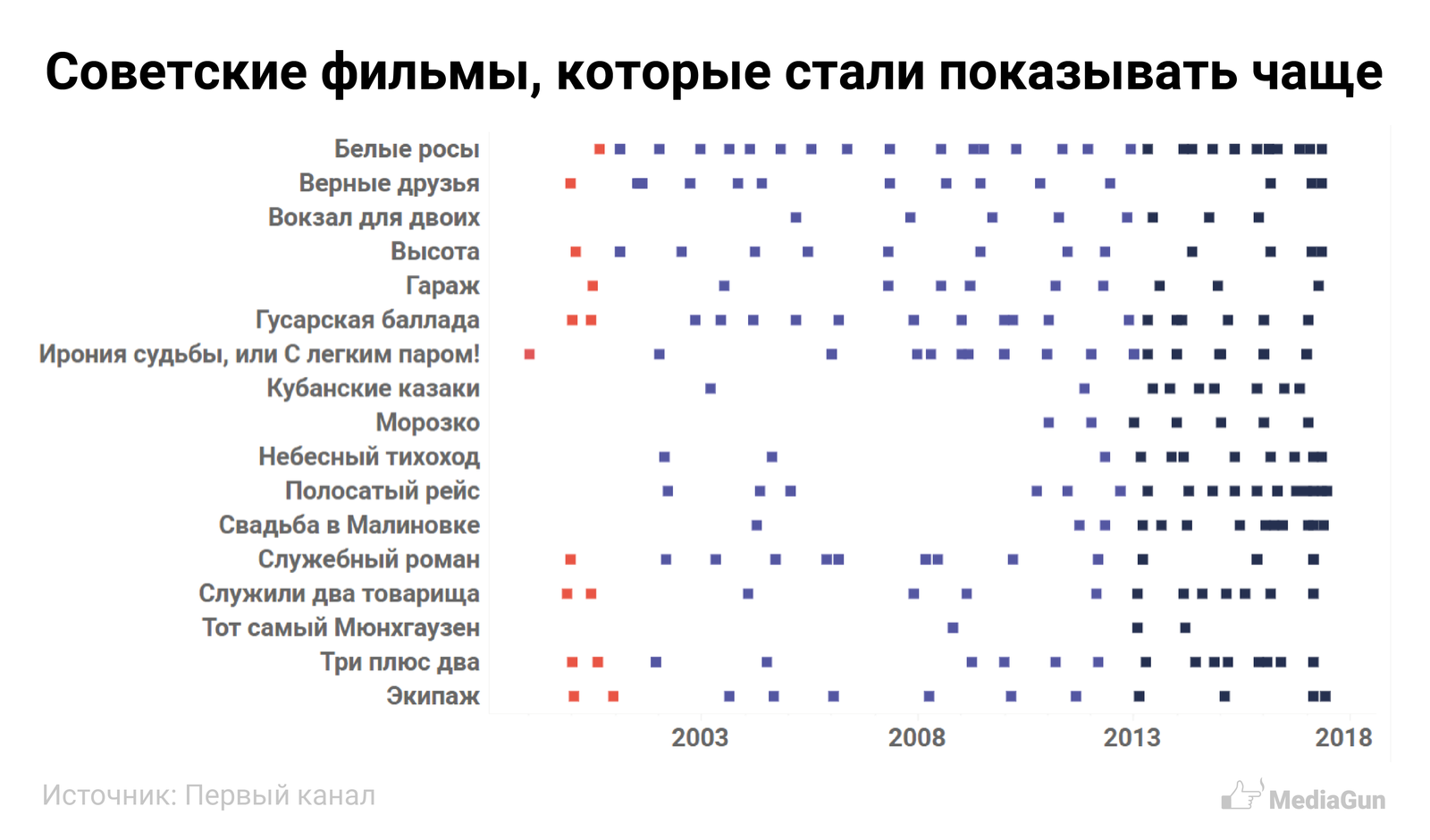 Что мы узнали, анализируя телепрограмму «Первого канала» с 1999 года - Первый канал, Андрей Малахов, Телепрограмма, Визуализация, Длиннопост