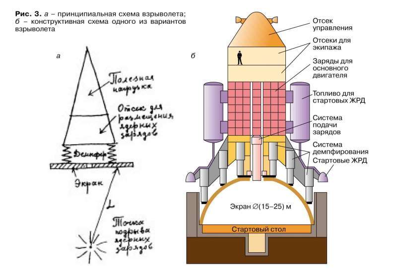 Into space, riding an atomic explosion. - Space, Rocket launch, Nuclear weapon, Nuclear explosion, Rocket, USA vs USSR, Longpost, Video