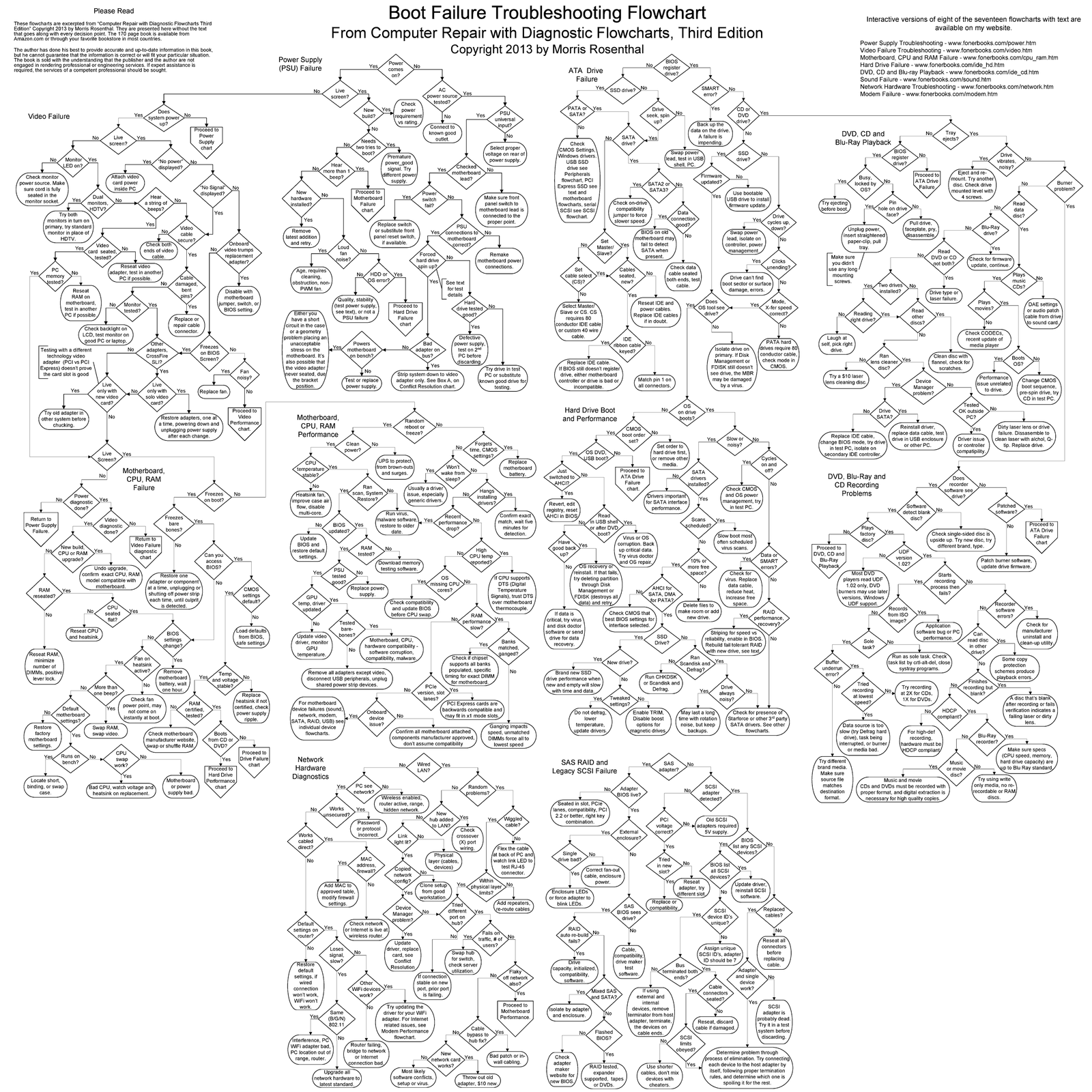 Boot failure troubleshooting flowcharts. Boot failure troubleshooting flowcharts. - Block Diagram, Computer