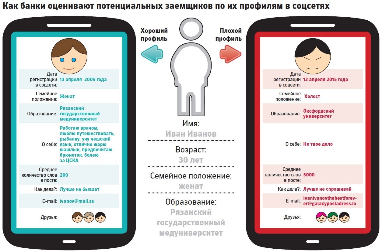 Сбербанк при выдаче кредитов будет проверять соцсети. - Сбербанк, Кредит, Социальные сети